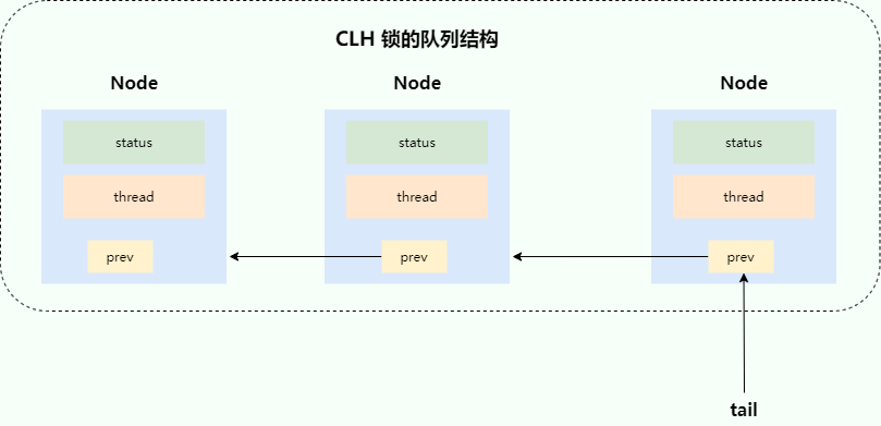 clh-lock-queue-structure.png